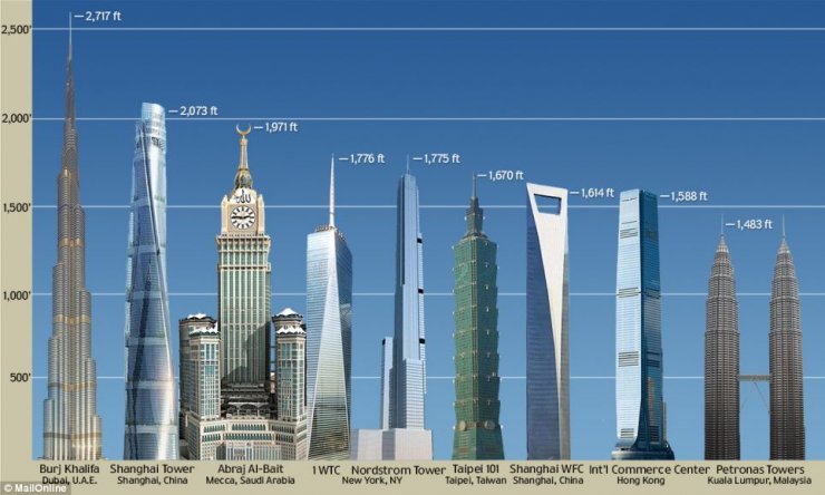 Dünya'nın En Yüksek 10 Binası